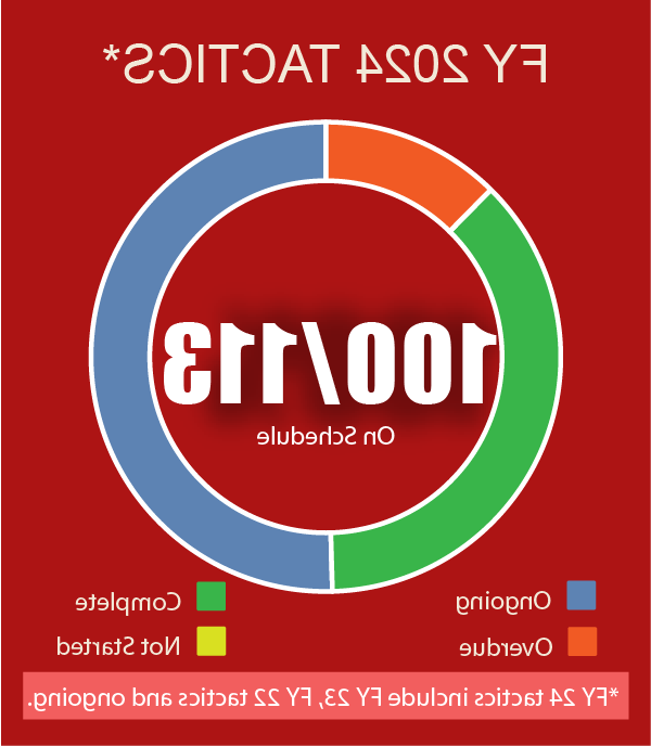 a. Overall Total@3x